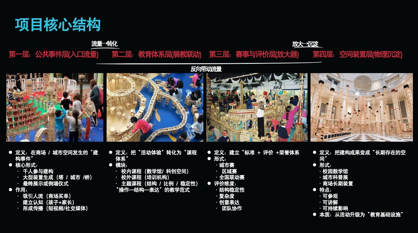 项目核心结构：四层模型